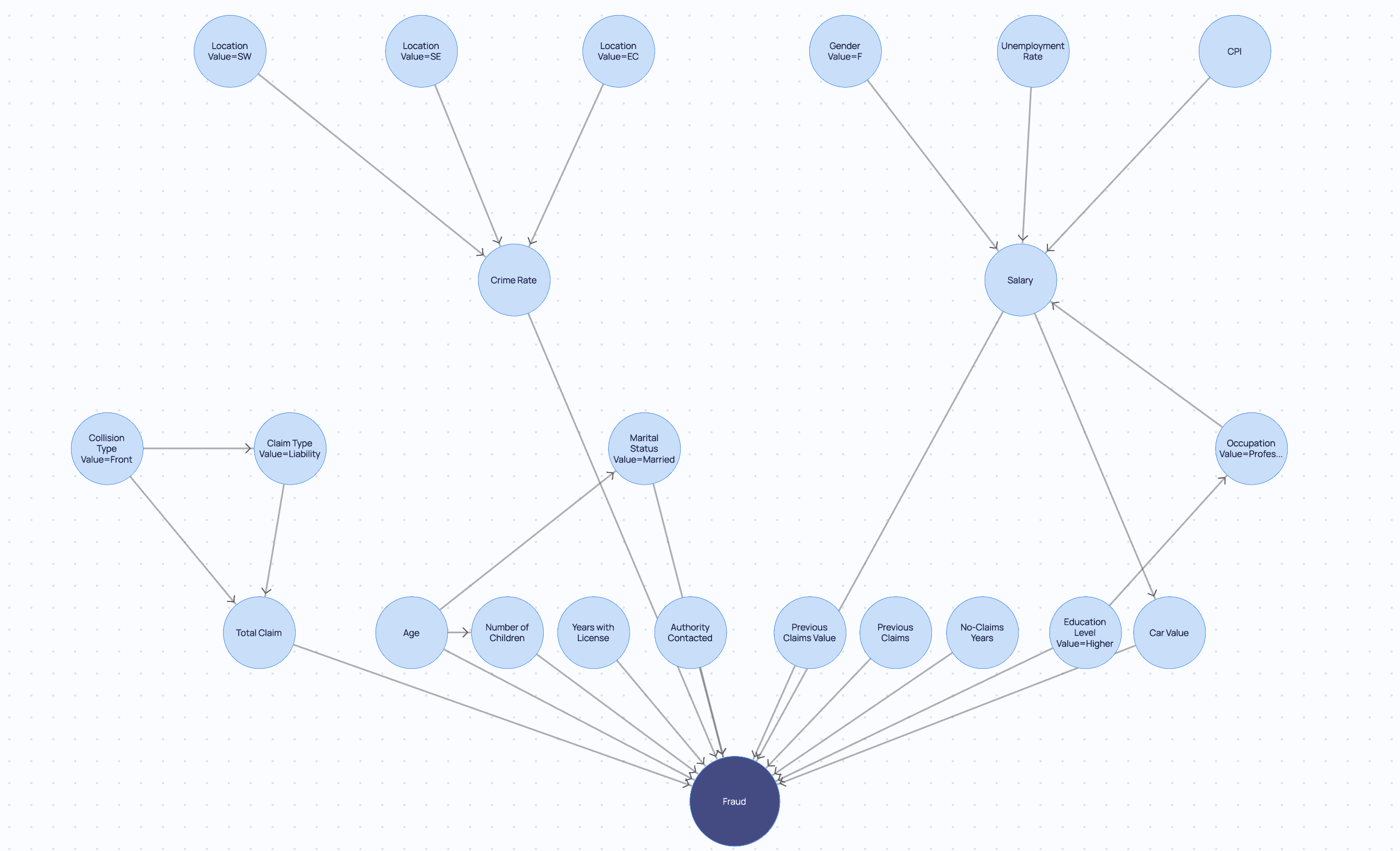 CausalGraphViewer Tiers Example