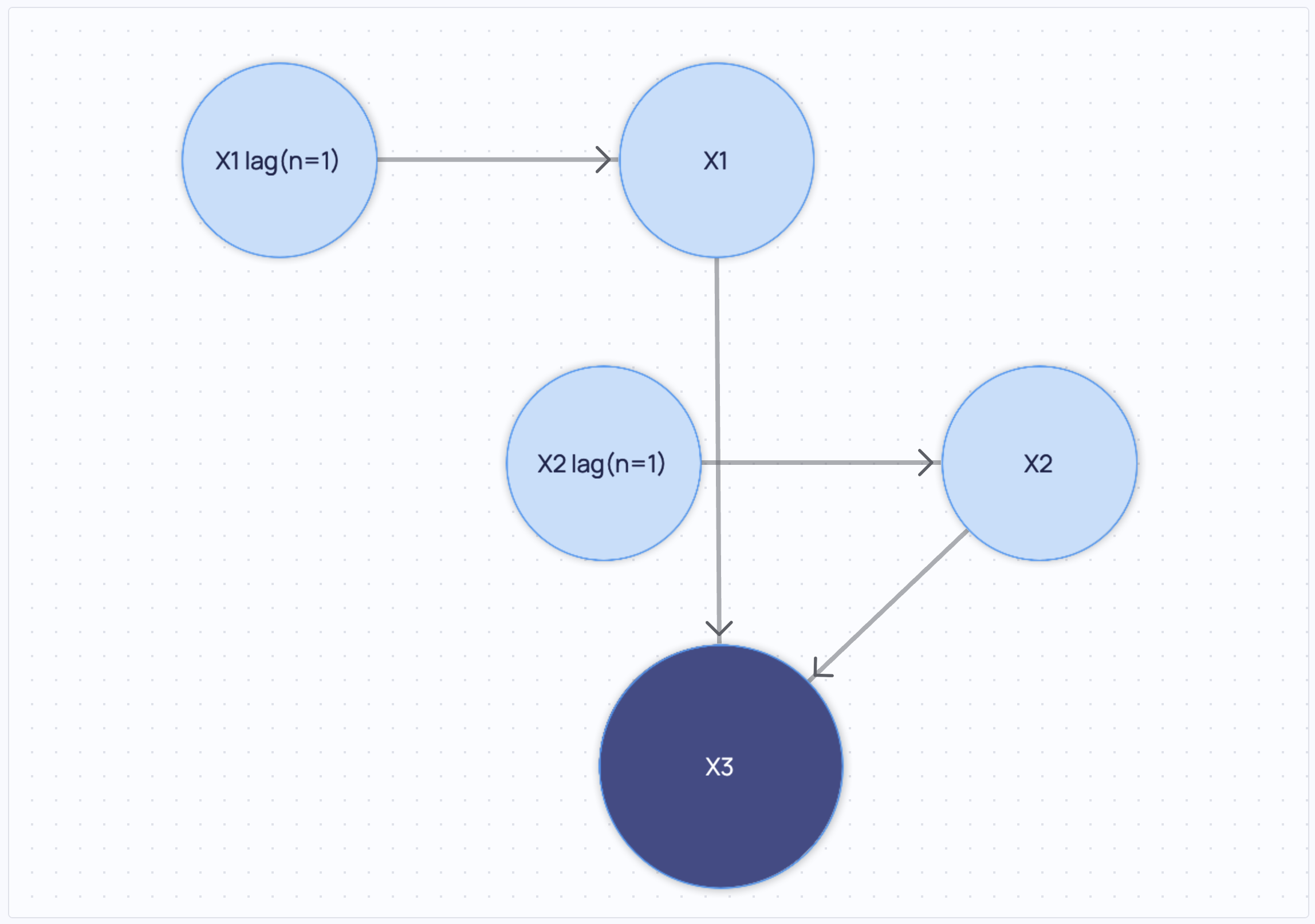 CausalGraphViewer Time Series Example